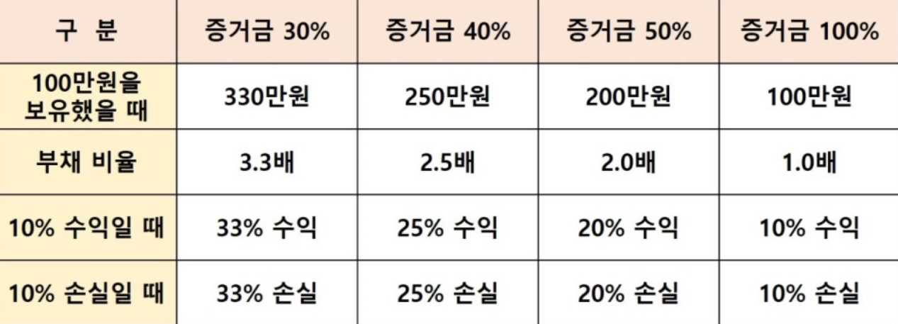 주식 증거금 100% 설정 방법 - 미수금 미수거래 예수금