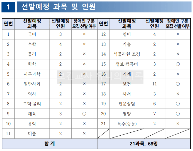 2024 중등임용 선발예정 과목 및 가티오(대구)
