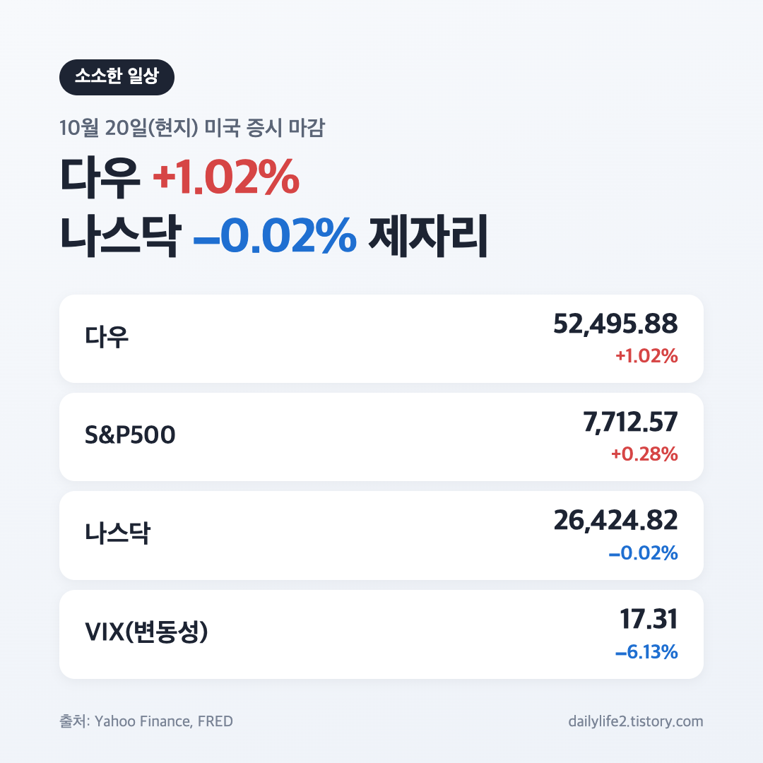 10월 20일 미국 증시 마감 3대 지수 종가와 등락률 요약