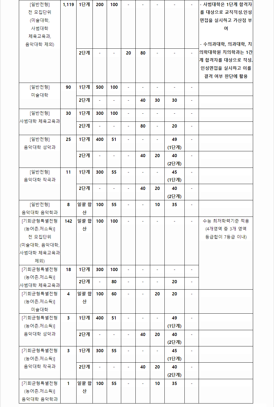 2024학년도 서울대학교 수능위주전형 전형별 주요사항