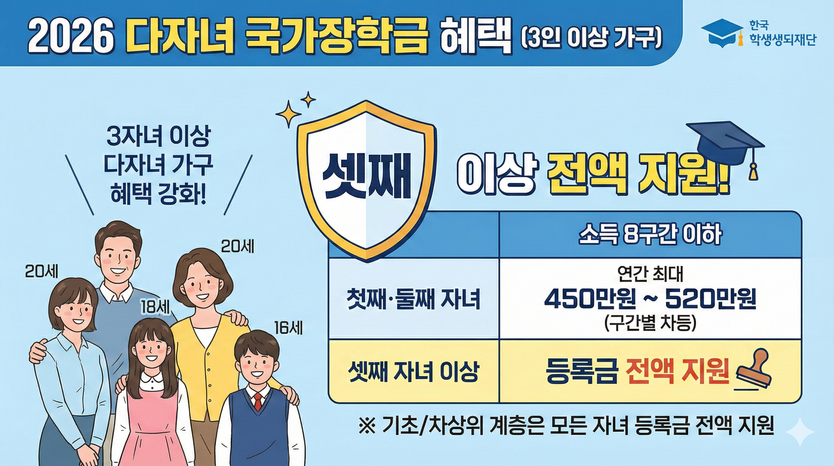 3인 이상 다자녀 가구를 위한 국가장학금 혜택을 보여주는 그림