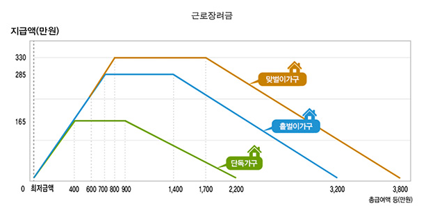 근로·자녀장려금 신청