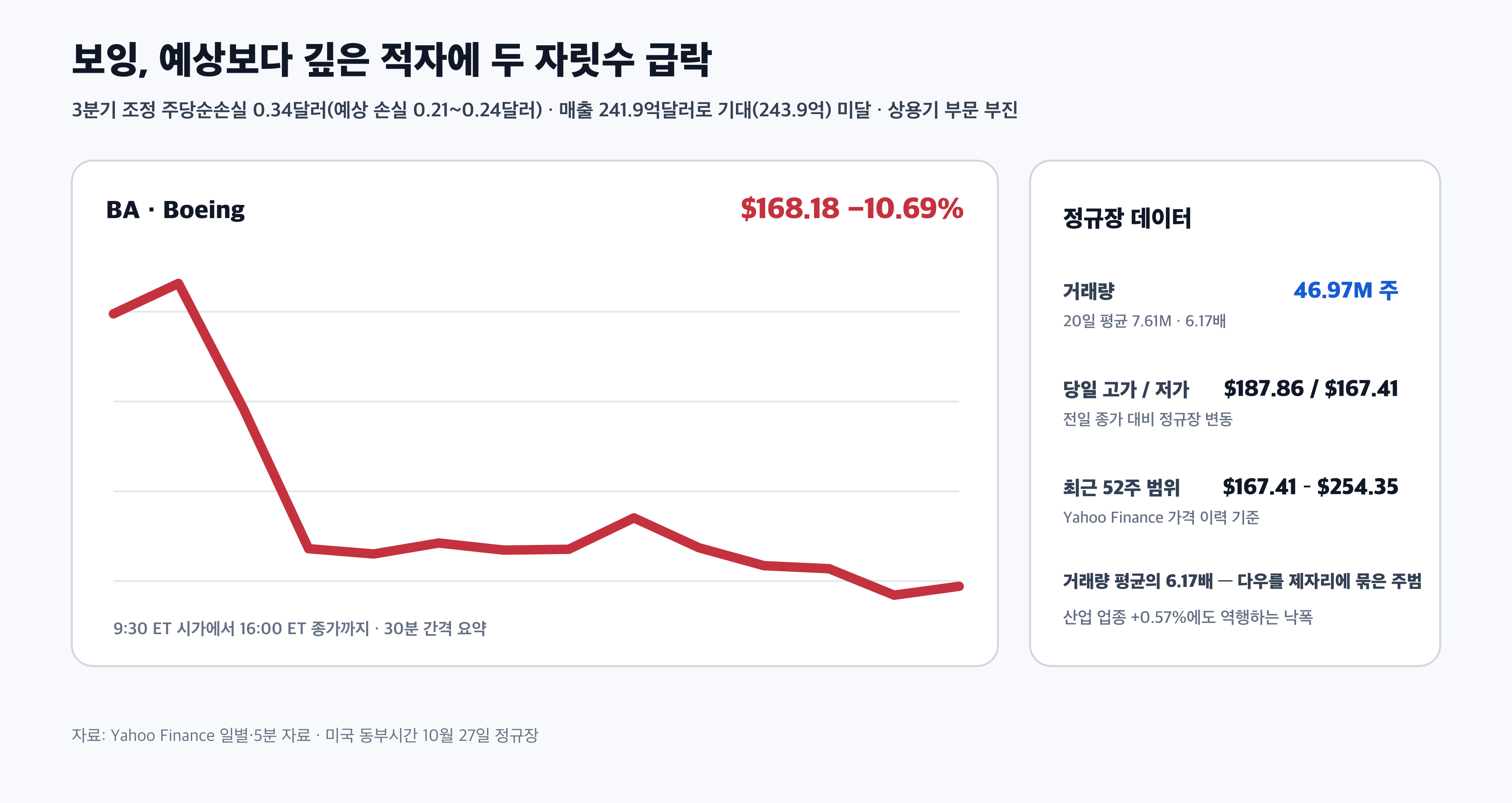 보잉 BA 10월 27일 실적 급락 주가 거래량 52주 범위 경제 뉴스 분석