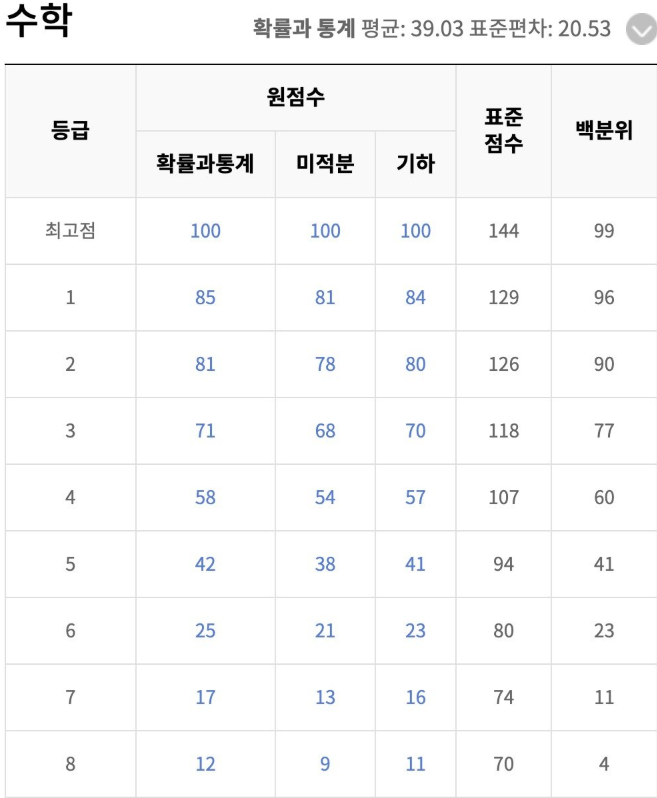 국어&middot;수학 등급컷 정리