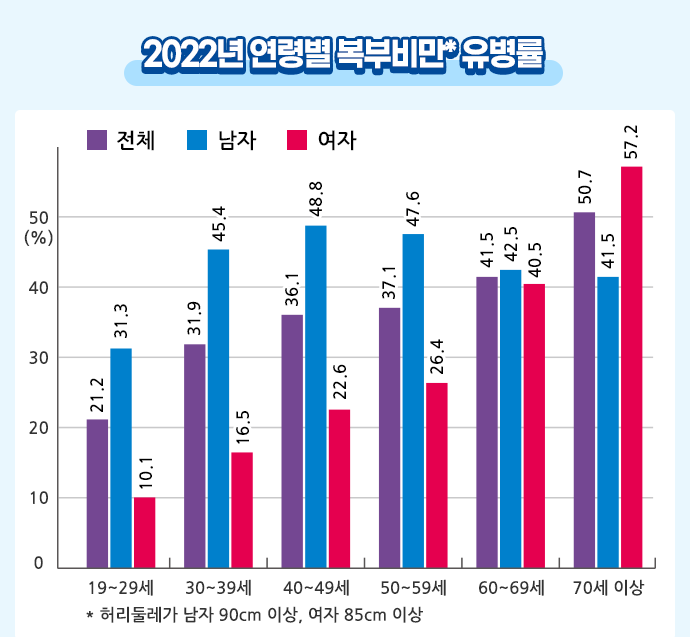복부비만 유병률