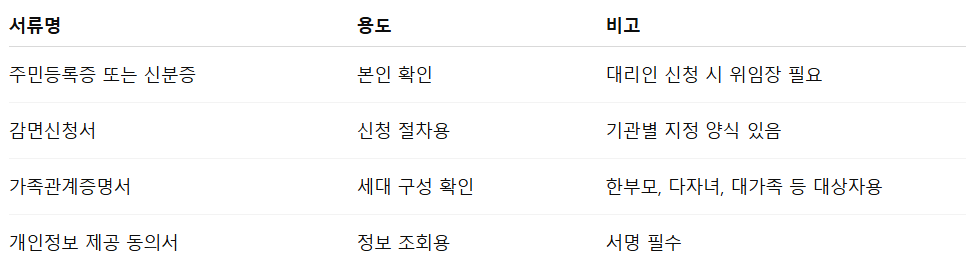 공공요금 감면 서류 준비물