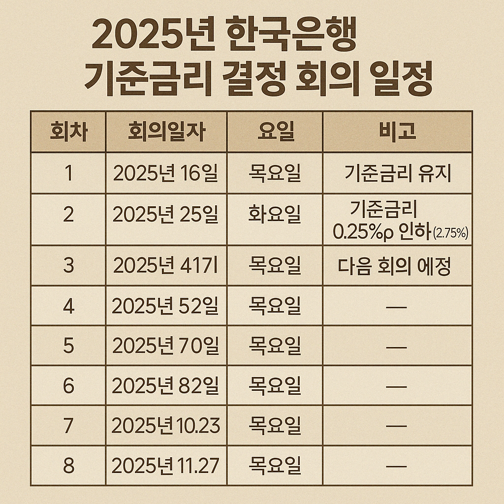 기준금리결정일정