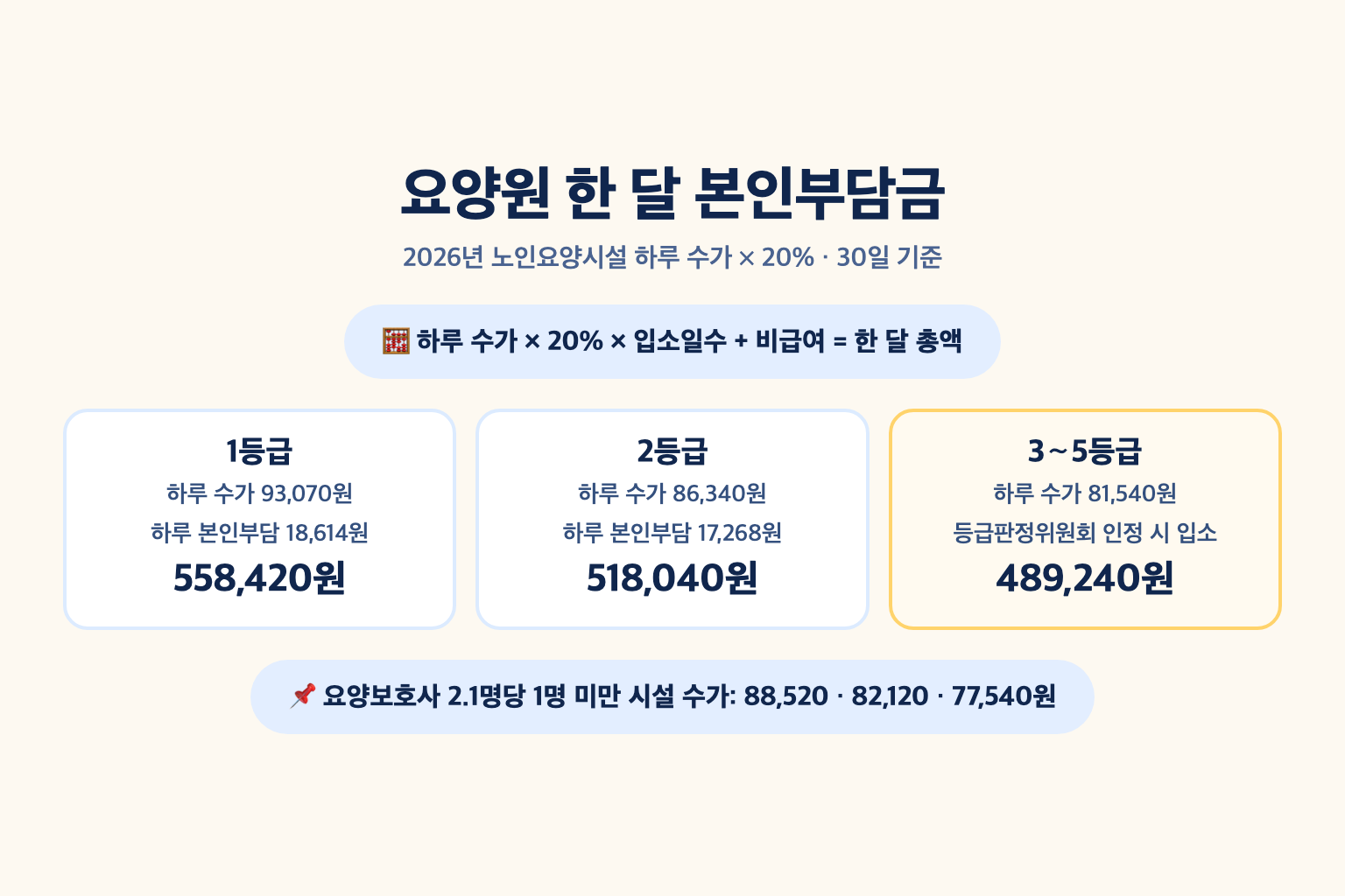 2026년 노인요양시설 1등급 93,070원, 2등급 86,340원, 3~5등급 81,540원의 하루 수가를 본인부담 20%로 30일 계산한 금액과 인력 배치 미달 시설 수가를 비교한 설명도