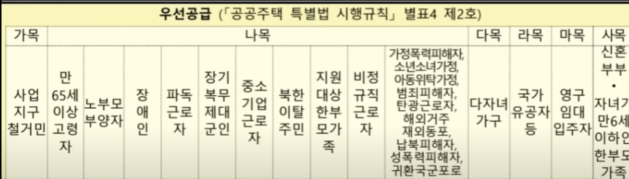 성남시 국민임대 아파트 우선공급 해당자