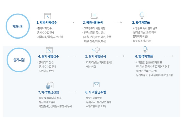 학과시험과 실기시험
