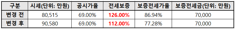 전세보증금 보험 가입가능 주택시가
