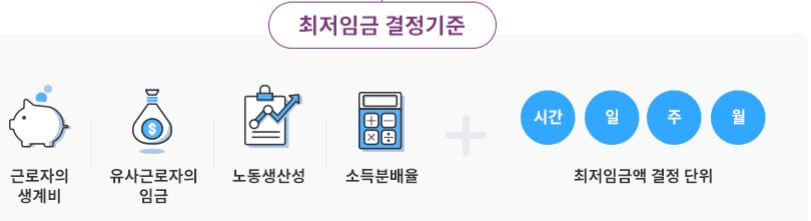 최저임금 결정기준