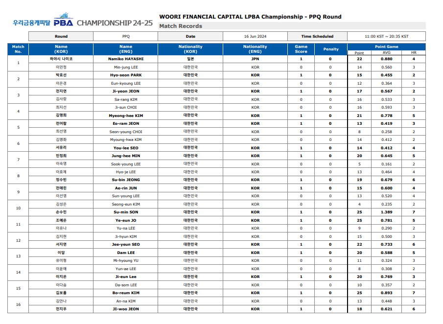 우리금융캐피탈 LPBA 챔피언십 PPQ 라운드 경기결과