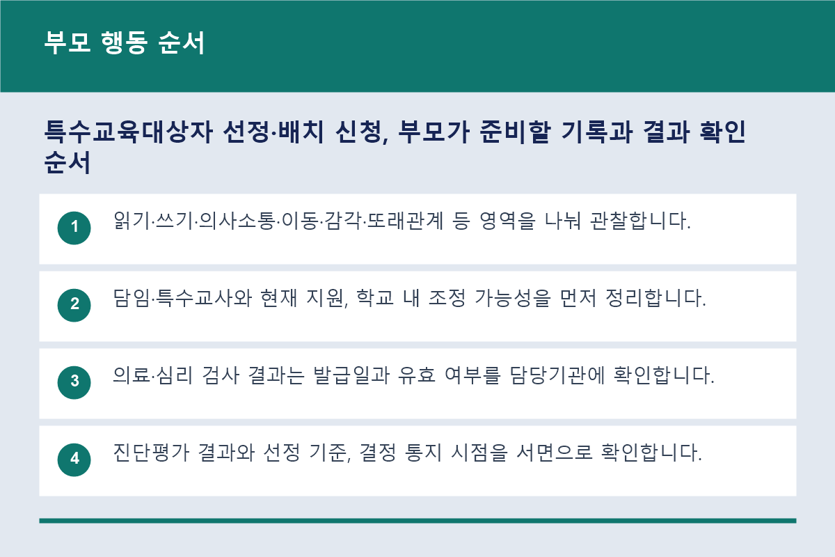 특수교육대상자 선정&middot;배치 신청, 부모가 준비할 기록과 결과 확인 순서 부모 행동 순서 정보 이미지