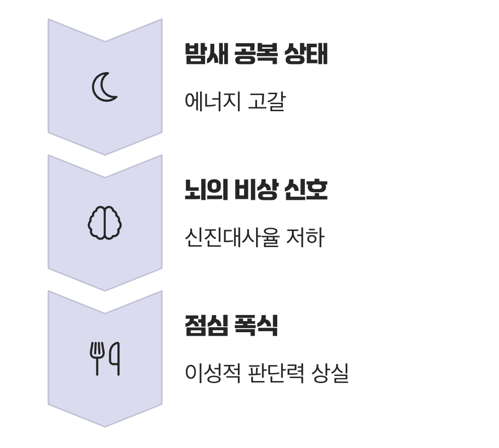 굶주린 뇌의 비명, '점심 폭식'의 시작