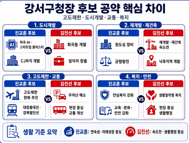 제9회 지방선거 서울 강서구청장 후보 공약 비교