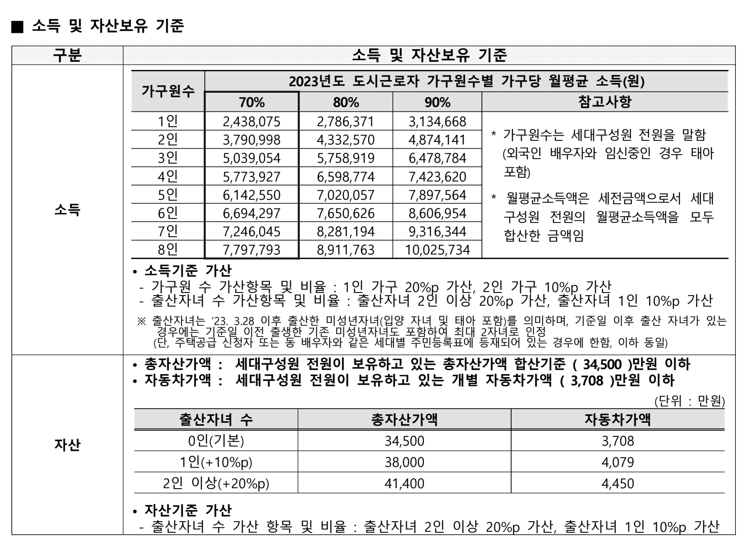 소득 및 자산보유 기준
