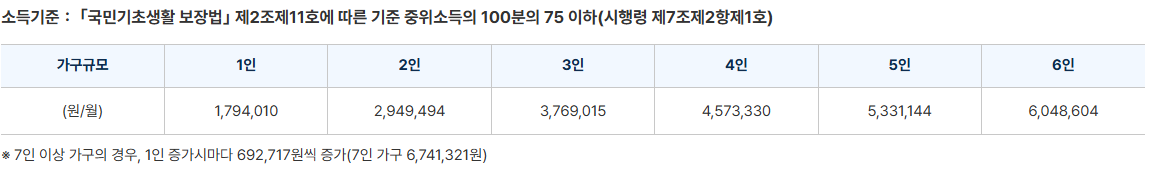 긴급복지 주거지원 소득기준
