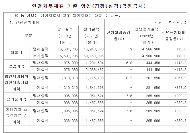 기아영업실적전망치