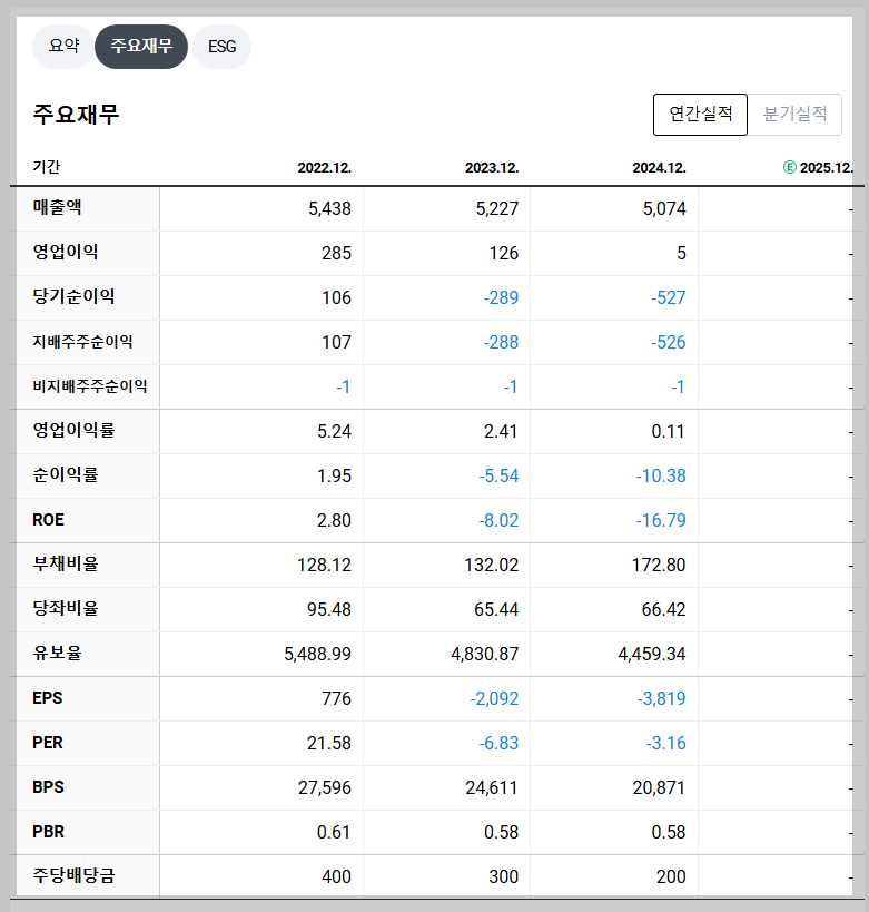 한독 재무 지표