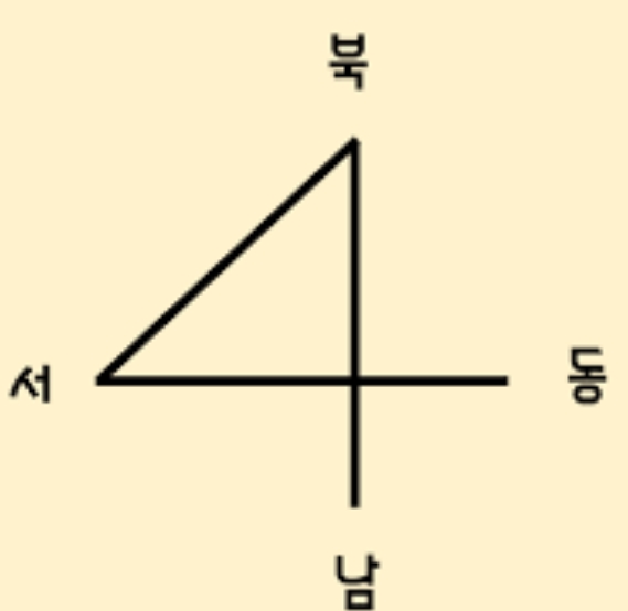 동서남북 4방향을 가리키는 손모양