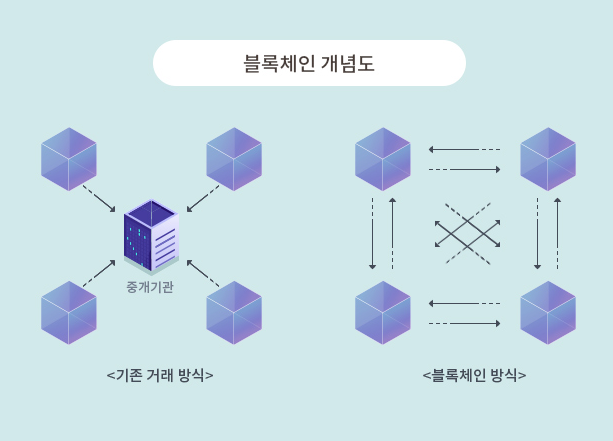 블록체인 개념도