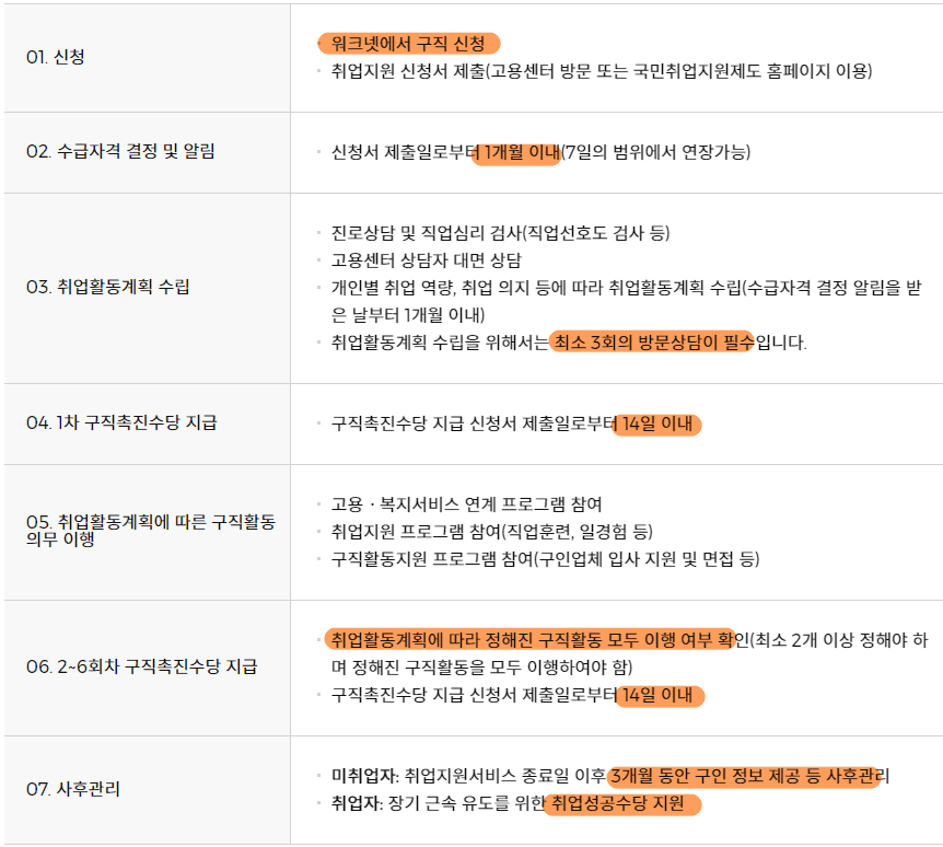 국민취업지원제도 신청하기(1유형, 2유형, 지원내용)