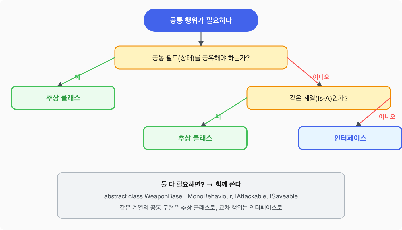 공통 행위가 필요하다