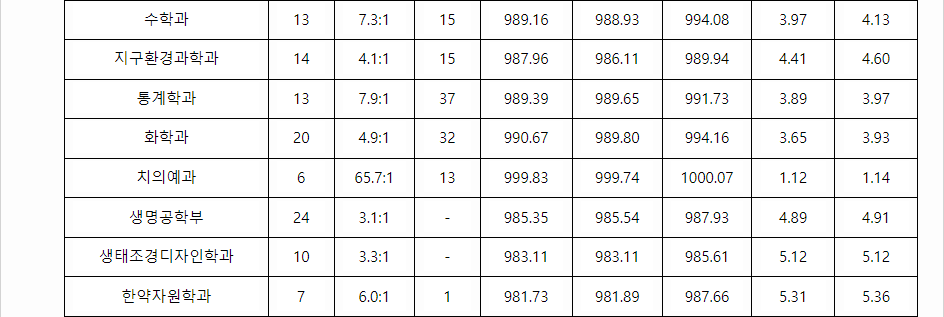 2023학년도 전북대학교 학생부교과전형 전형 결과