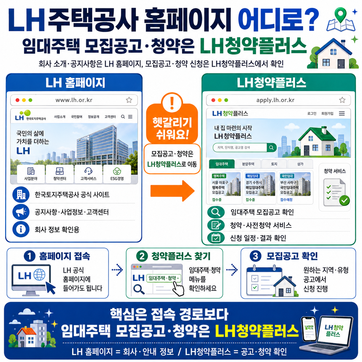 LH주택공사 홈페이지 어디로 들어가야 할까? 임대주택 모집공고&middot;청약은 LH청약플러스