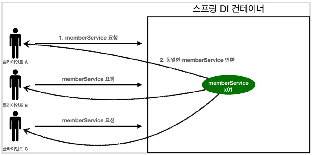 싱글톤 컨테이너