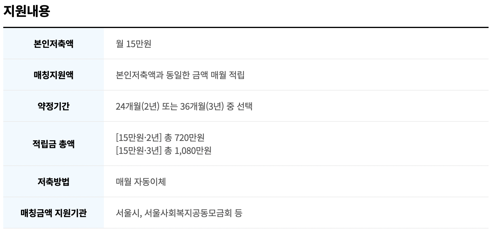 지원내용 및 의무사항