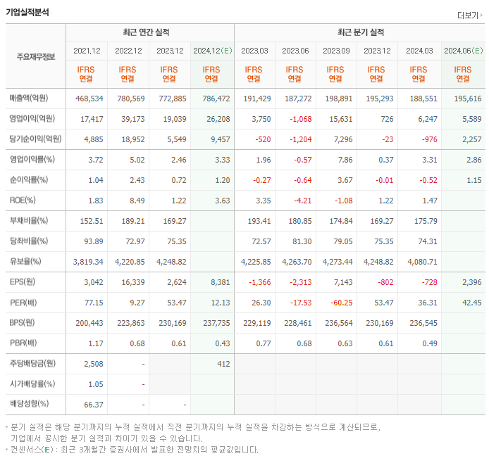 SK이노베이션_실적