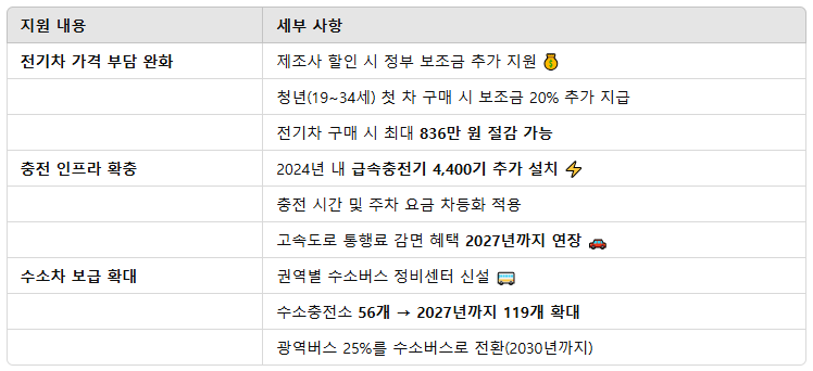 친환경차 보급 촉진