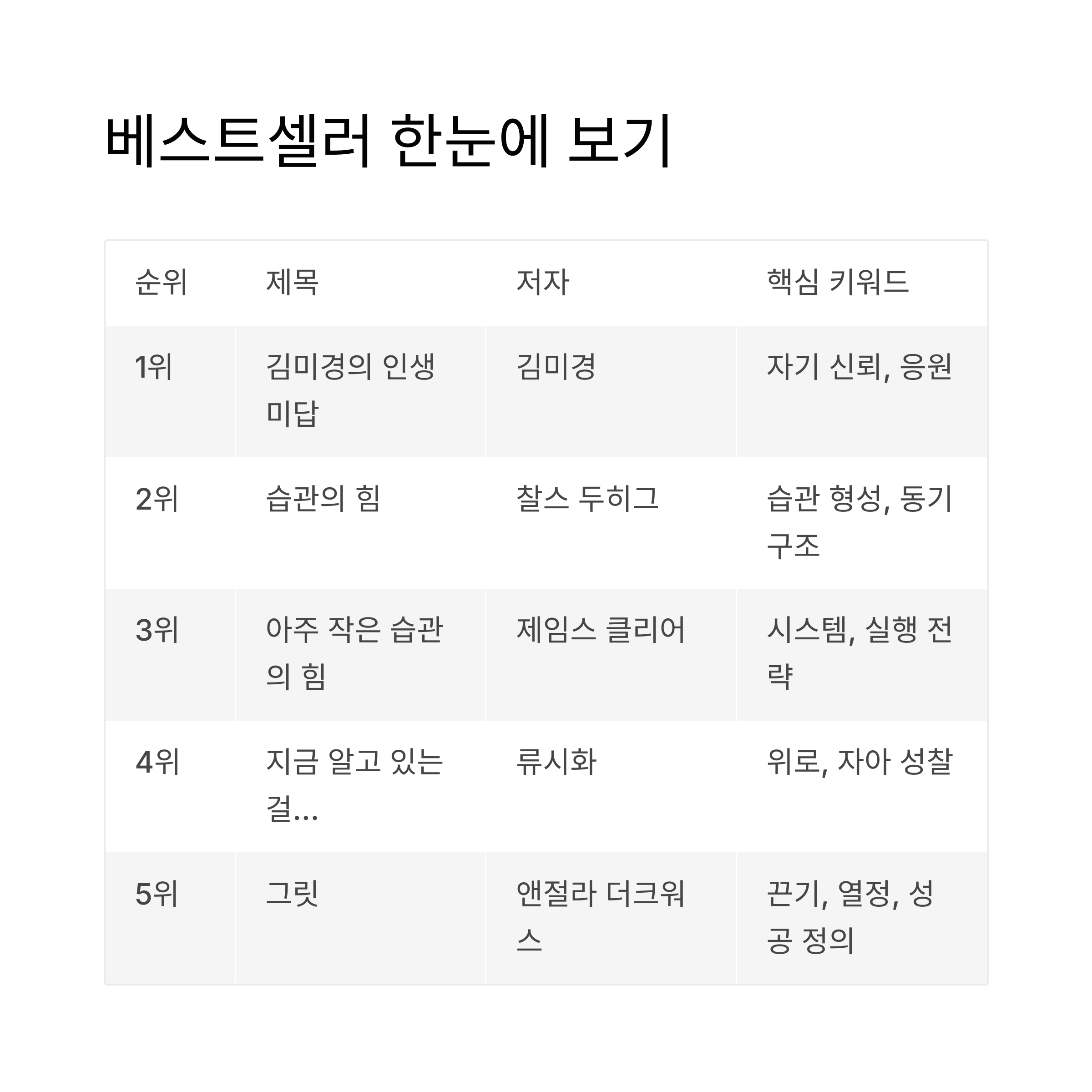 베스트셀러 한눈에 보기