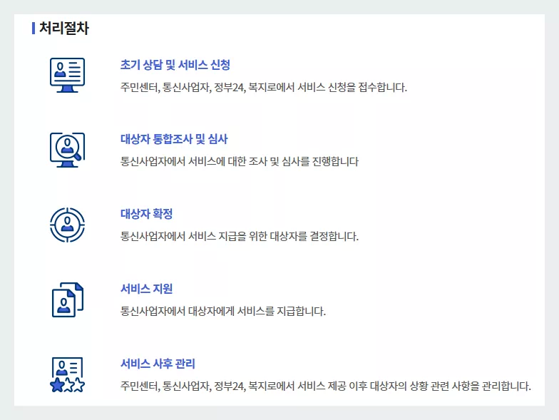 기초수급자 통신비 할인 처리절차