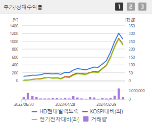 HD현대일렉트릭 주가전망 목표주가 배당금