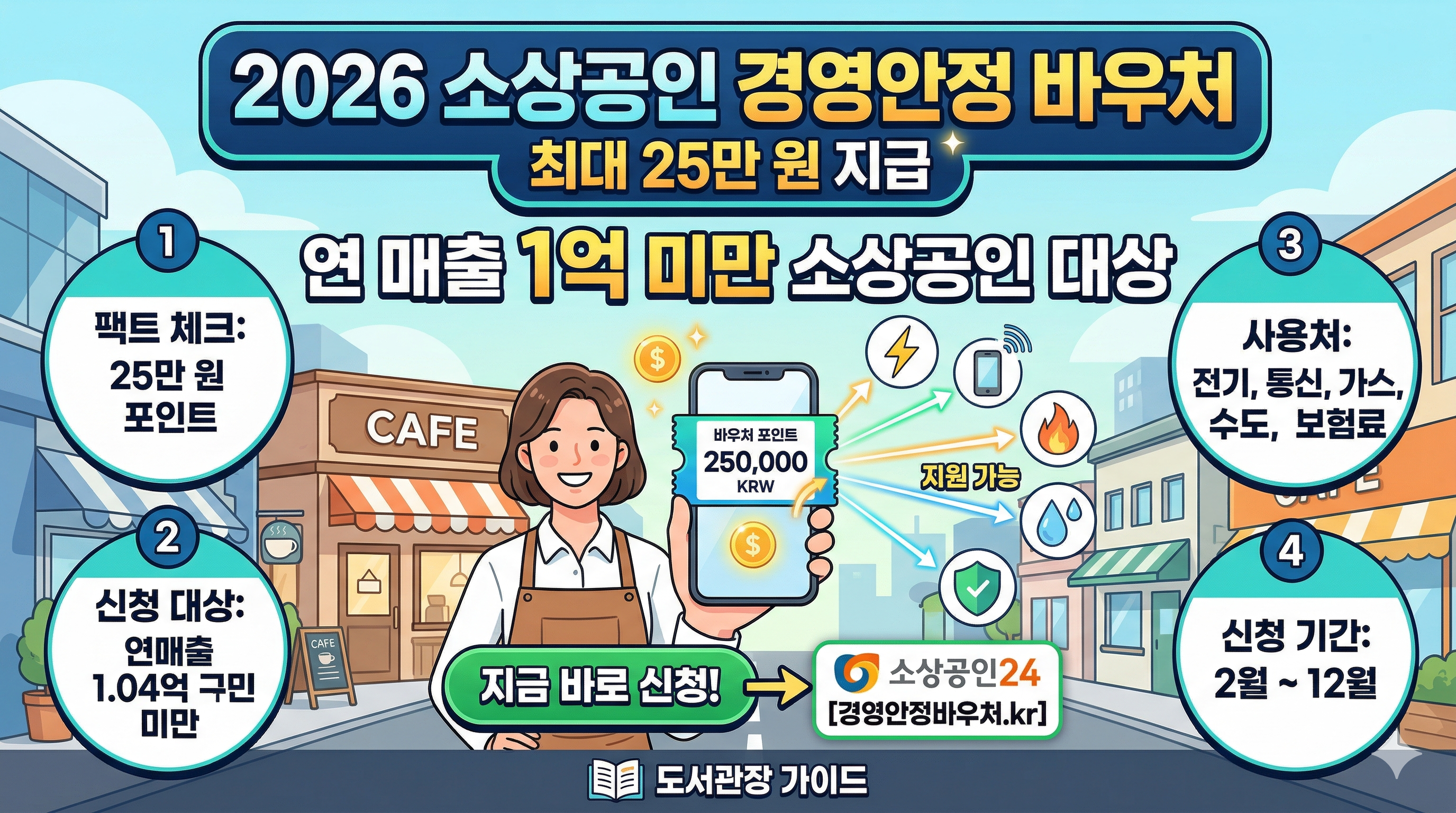 2026년 소상공인 경영안정 바우처 지원 안내 이미지로, 연 매출 1억 4백만 원 미만 소상공인에게 최대 25만 원의 고정비를 지원한다는 핵심 정보를 담고 있습니다. 전기, 통신, 가스, 수도 요금 등 바우처 사용처와 함께 소상공인24를 통한 온라인 신청 기간(2월~12월)을 시각적인 인포그래픽으로 요약하여 보여줍니다.