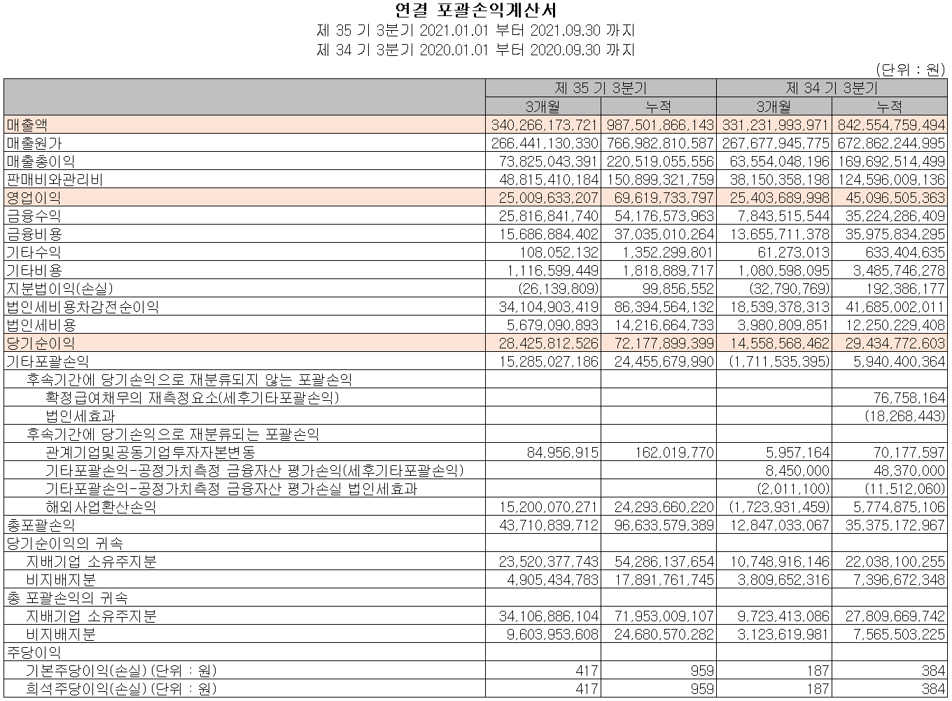 서울반도체 실적 