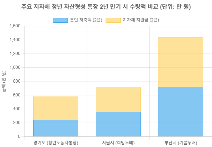 각 지자체별 청년 자산형성 지원사업의 최대 저축액과 지원금