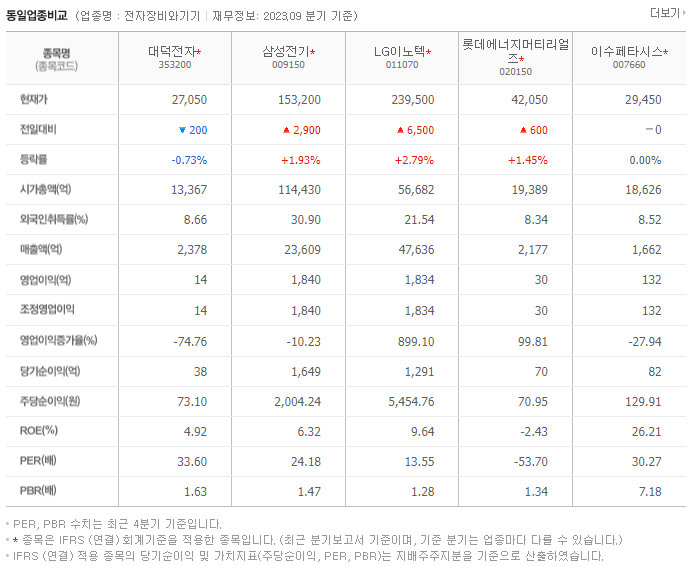 대덕전자_동종업비교자료