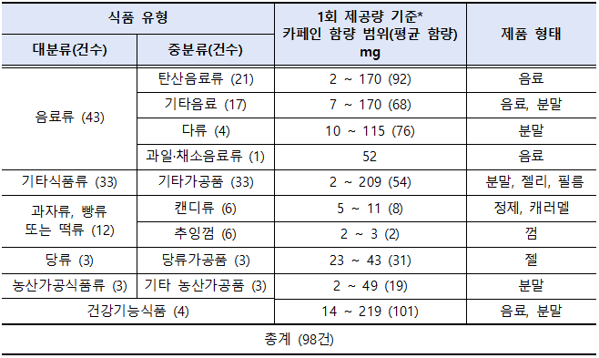과라나 카페인 함유된 식품