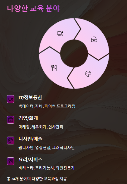 내일배움카드 사용처 - 24개 분야 정리