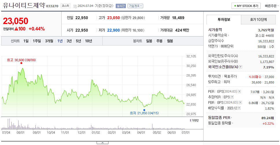 유나이티드제약_주가