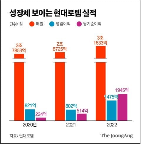 현대로템, 호주서 역대 최대 규모 전동차 수주 Hyundai Rotem Close to Landing Big Train Order from Australia