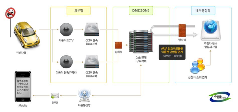 주정차 단속 문자 알림 서비스