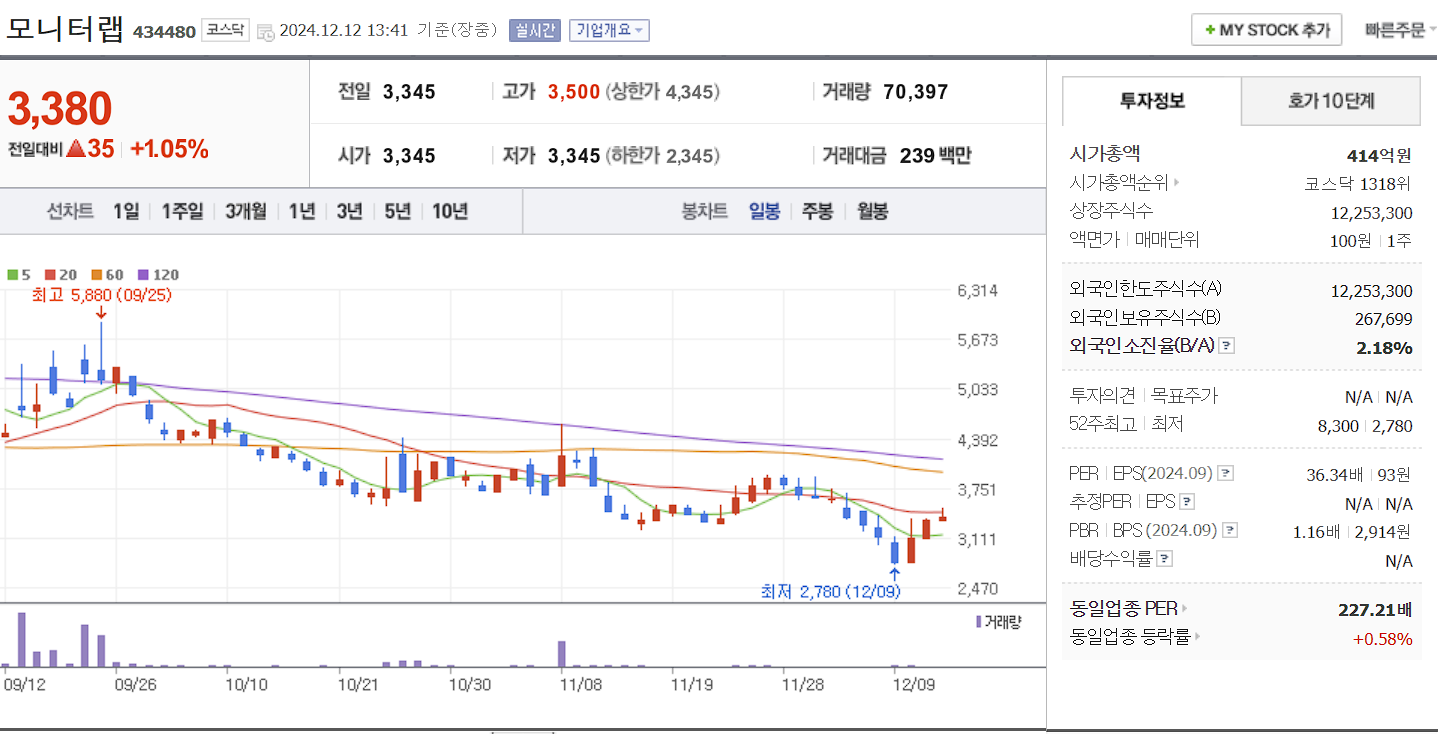데이터센터 관련주 모니터랩 일봉 차트