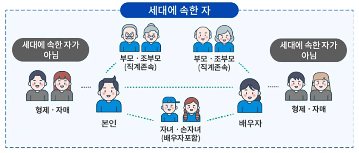주택청약-세대구성-직계존속(부모,조부모)-배우자-자녀및손자녀-이미지