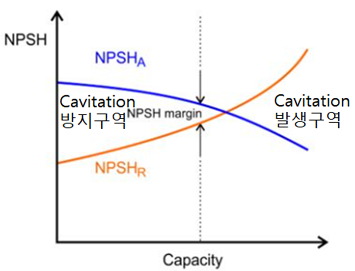 NPSHa와 NPSHr과의 관계
