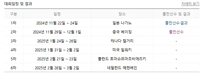 isu 스피드 스케이팅 월드컵 2차